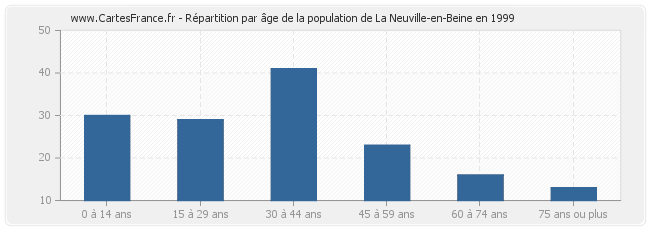Répartition par âge de la population de La Neuville-en-Beine en 1999